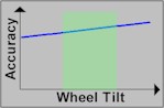 Accuracy chart