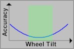 Competing chart