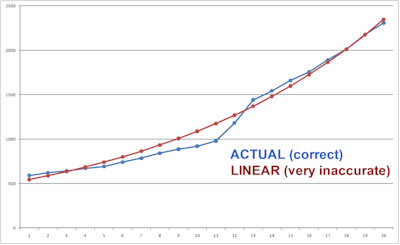 Linear Vs Polynomial