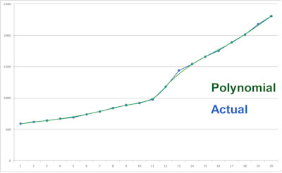 Polynomial Vs Actual