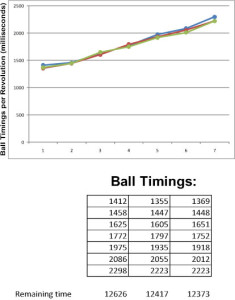 Consistent ball revolution timings