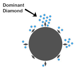 Dominant Diamonds