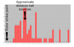 Ball Bounce Distance